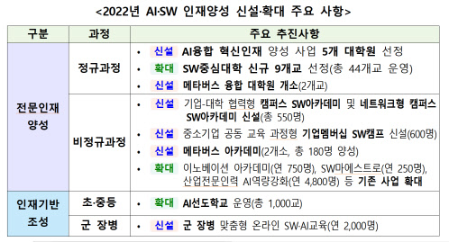 2022년 AI·SW 인재양성 주요 내용  <자료:과기정통부>